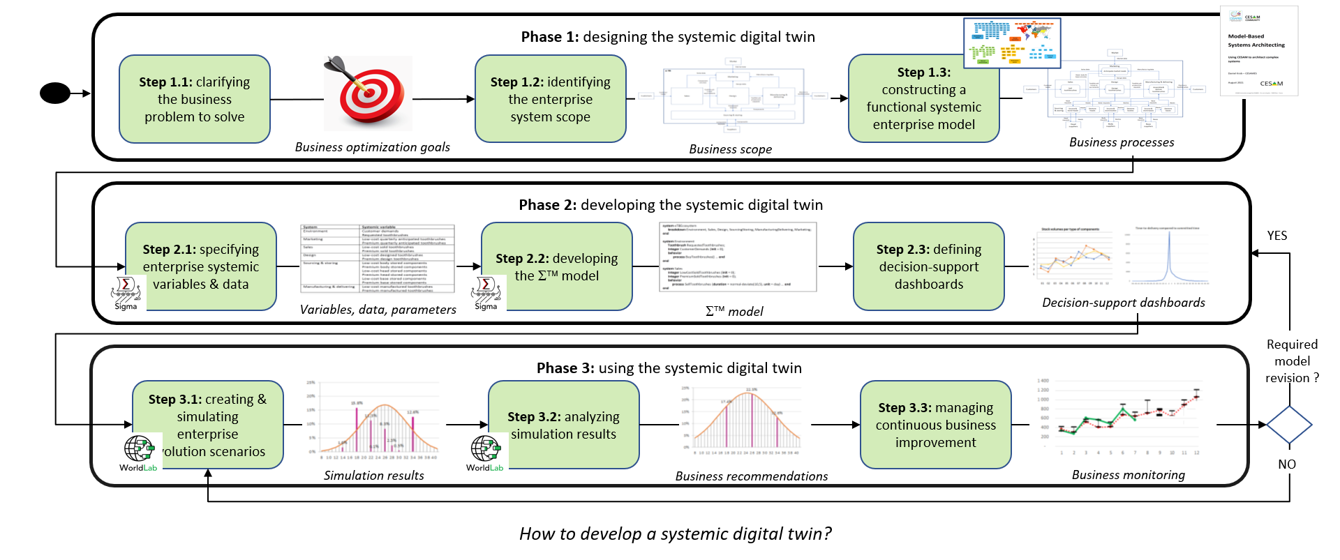 Methodology for developing a systemic digital twin